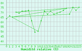 Courbe de l'humidit relative pour Ajaccio - Campo dell'Oro (2A)