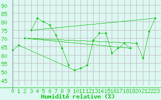 Courbe de l'humidit relative pour Oron (Sw)