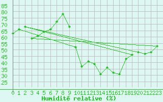 Courbe de l'humidit relative pour Chlons-en-Champagne (51)