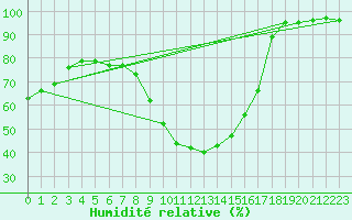 Courbe de l'humidit relative pour Regensburg