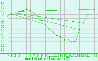 Courbe de l'humidit relative pour Bujarraloz