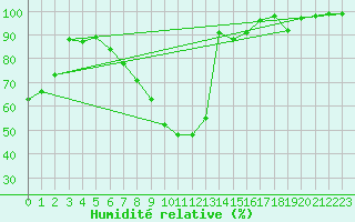 Courbe de l'humidit relative pour Groebming