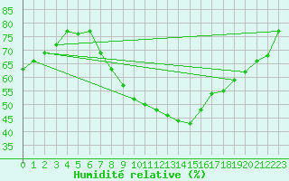 Courbe de l'humidit relative pour Coningsby Royal Air Force Base
