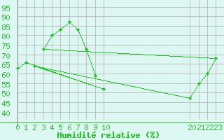 Courbe de l'humidit relative pour Church Lawford