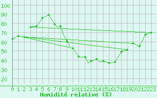 Courbe de l'humidit relative pour Odiham