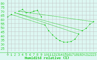 Courbe de l'humidit relative pour Nmes - Garons (30)