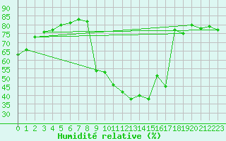 Courbe de l'humidit relative pour Anse (69)