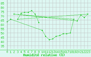 Courbe de l'humidit relative pour Montpellier (34)