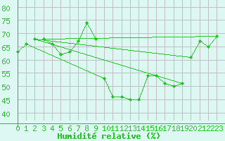 Courbe de l'humidit relative pour Marignane (13)