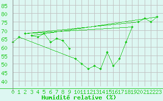 Courbe de l'humidit relative pour Montpellier (34)