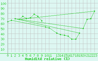 Courbe de l'humidit relative pour Pertuis - Le Farigoulier (84)
