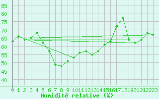 Courbe de l'humidit relative pour Moenichkirchen