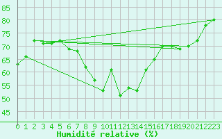 Courbe de l'humidit relative pour Soria (Esp)