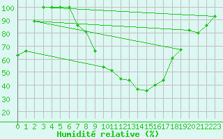 Courbe de l'humidit relative pour Milhostov