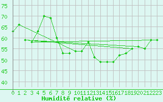 Courbe de l'humidit relative pour Le Mans (72)