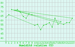 Courbe de l'humidit relative pour Vevey