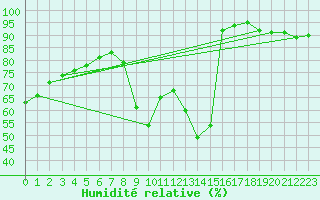 Courbe de l'humidit relative pour Chailles (41)