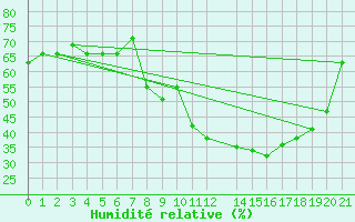 Courbe de l'humidit relative pour Gafsa