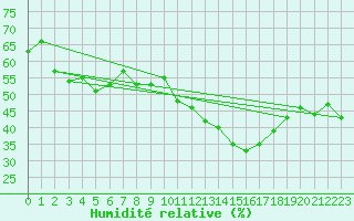 Courbe de l'humidit relative pour Evolene / Villa
