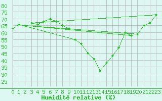 Courbe de l'humidit relative pour Carpentras (84)
