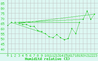 Courbe de l'humidit relative pour Bo I Vesteralen