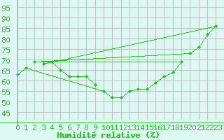 Courbe de l'humidit relative pour Sanary-sur-Mer (83)
