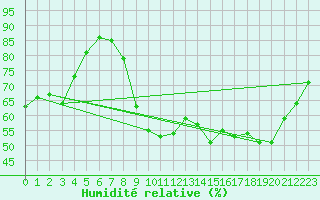 Courbe de l'humidit relative pour Creil (60)