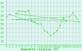 Courbe de l'humidit relative pour Dachsberg-Wolpadinge