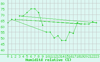 Courbe de l'humidit relative pour Zeitz