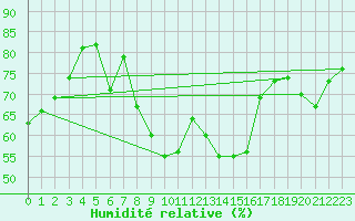 Courbe de l'humidit relative pour Oppdal-Bjorke
