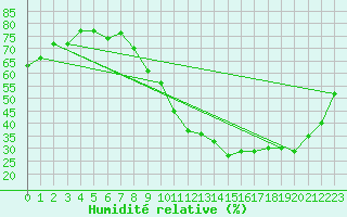 Courbe de l'humidit relative pour Clermont-Ferrand (63)