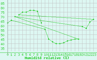 Courbe de l'humidit relative pour Sallanches (74)