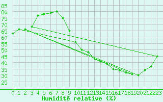 Courbe de l'humidit relative pour Roujan (34)