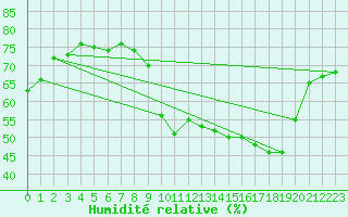 Courbe de l'humidit relative pour Marseille - Saint-Loup (13)