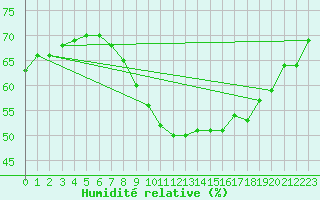 Courbe de l'humidit relative pour Marknesse Aws