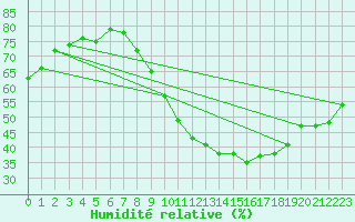 Courbe de l'humidit relative pour Le Luc (83)
