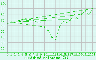 Courbe de l'humidit relative pour Greifswalder Oie
