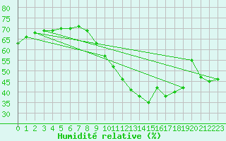 Courbe de l'humidit relative pour Leucate (11)