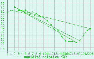 Courbe de l'humidit relative pour Le Talut - Belle-Ile (56)