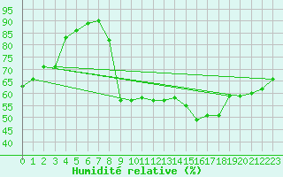 Courbe de l'humidit relative pour Dieppe (76)