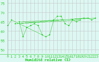 Courbe de l'humidit relative pour Susendal-Bjormo