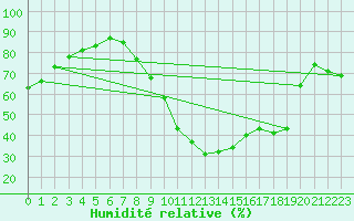 Courbe de l'humidit relative pour Huelva