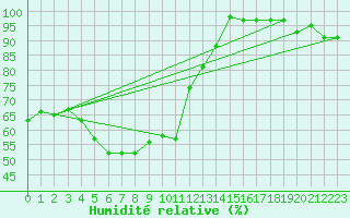 Courbe de l'humidit relative pour Arosa