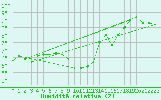 Courbe de l'humidit relative pour Arkona
