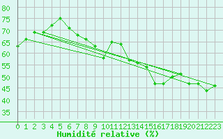 Courbe de l'humidit relative pour Jan (Esp)