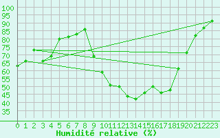 Courbe de l'humidit relative pour Besse-sur-Issole (83)