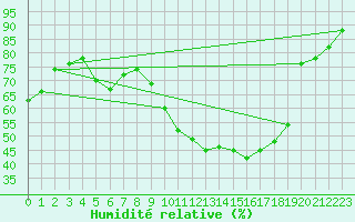 Courbe de l'humidit relative pour Munte (Be)