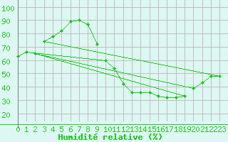 Courbe de l'humidit relative pour Salignac-Eyvigues (24)