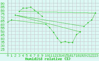 Courbe de l'humidit relative pour Lyneham