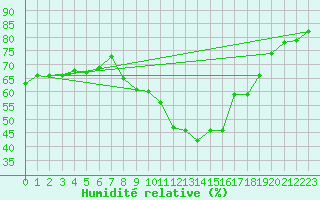 Courbe de l'humidit relative pour Grchen